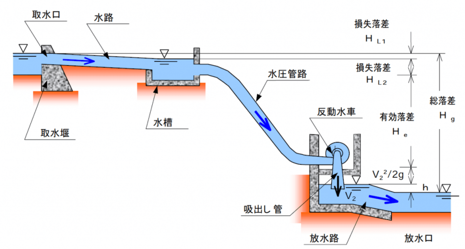 ⽔⼒発電