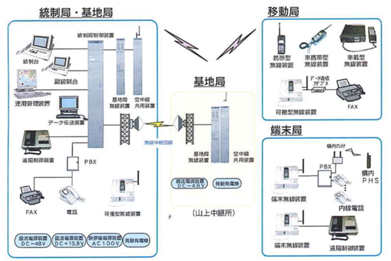 ≪防災⾏政移動系システム参考例≫