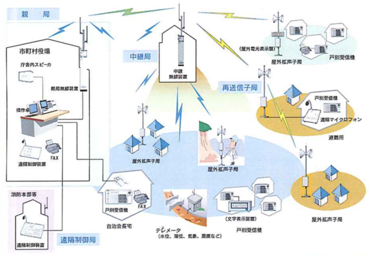 ≪防災⾏政同報系システム参考例≫