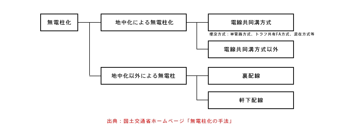 無電柱化の手法