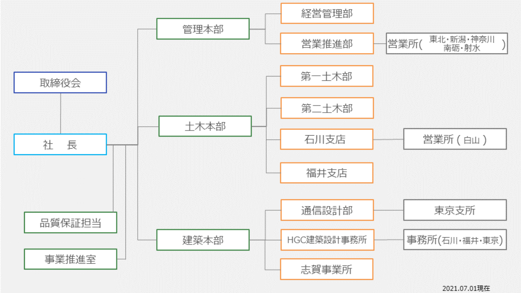 組織図