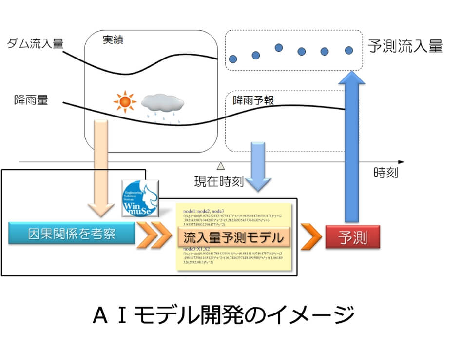 AIモデル開発のイメージ