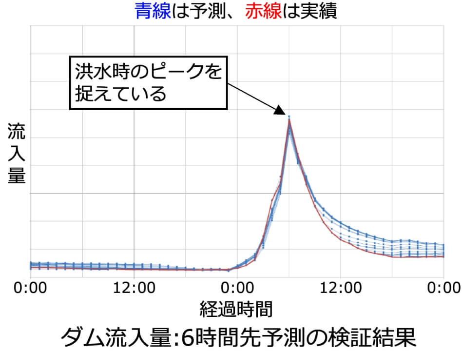 ダム流入量：6時間先予測の検証結果