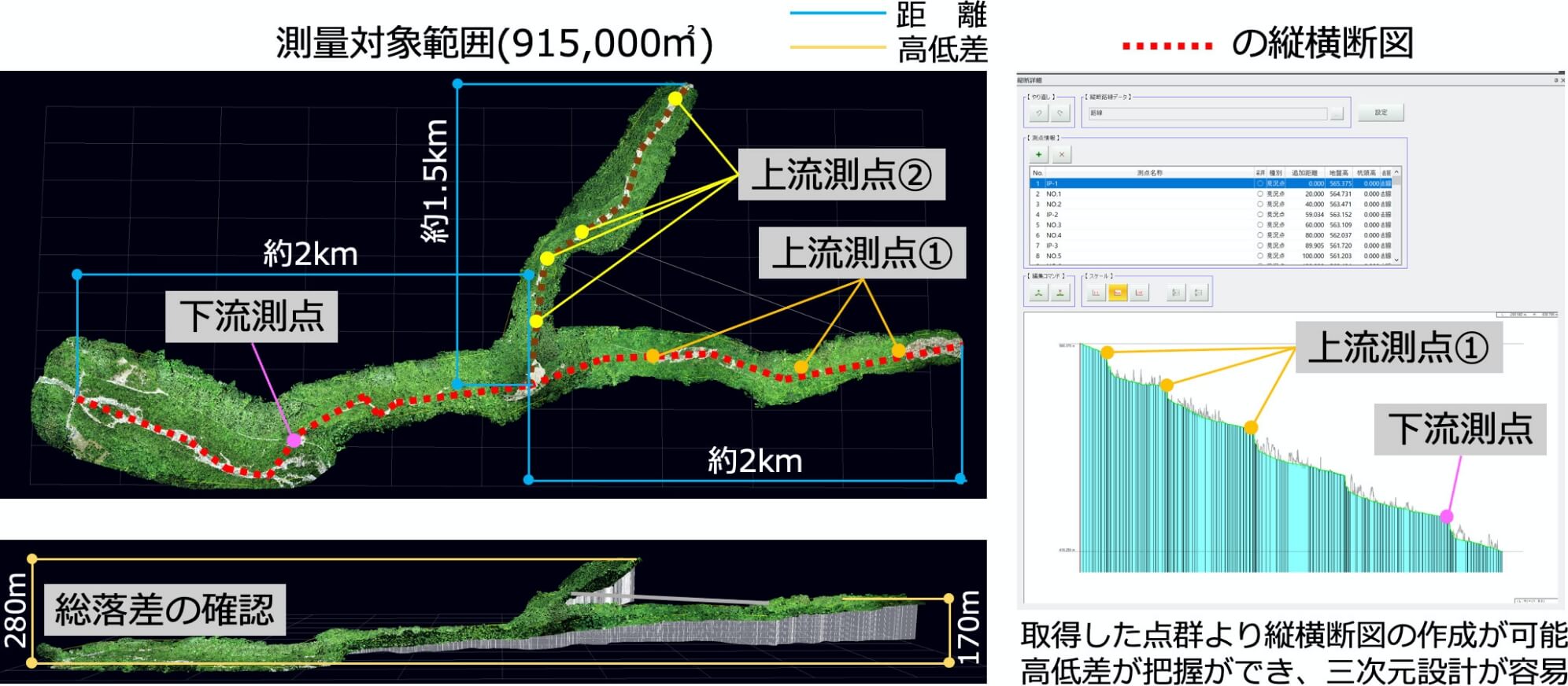 取得した点群より縦横断図の作成が可能。高低差が把握でき、三次元設計が容易