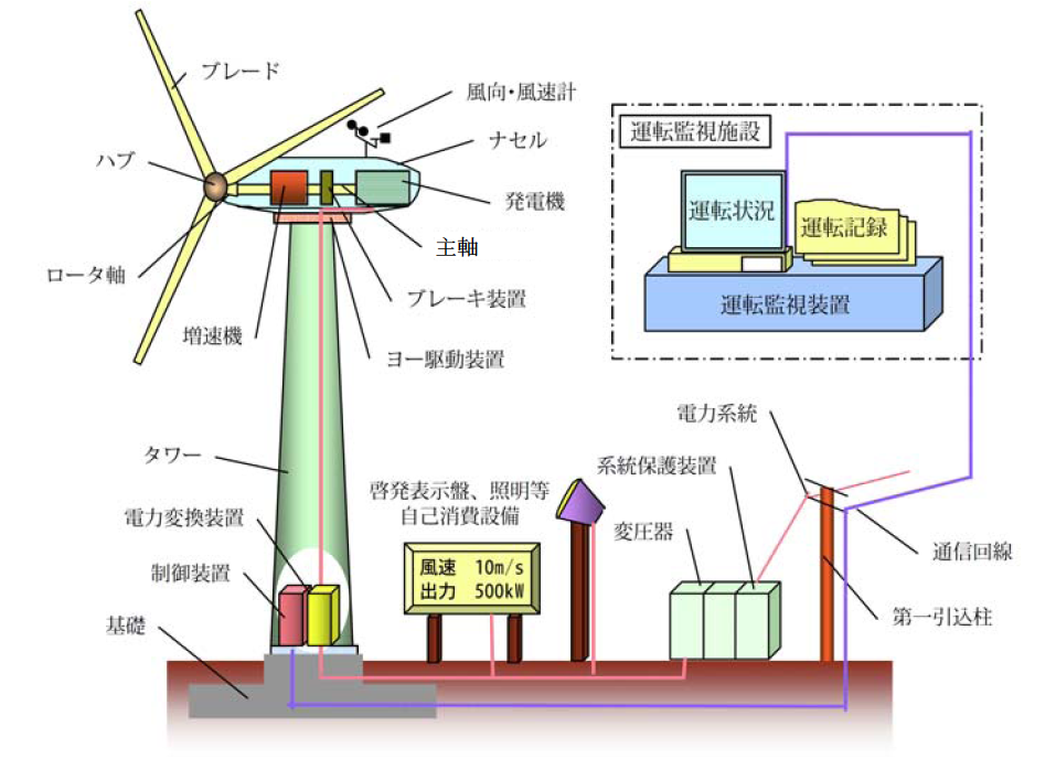 風力発電の仕組み